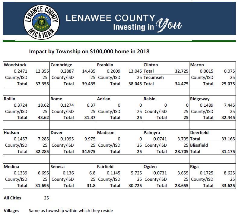 Image of Property Assessment Information | Lenawee County, MI